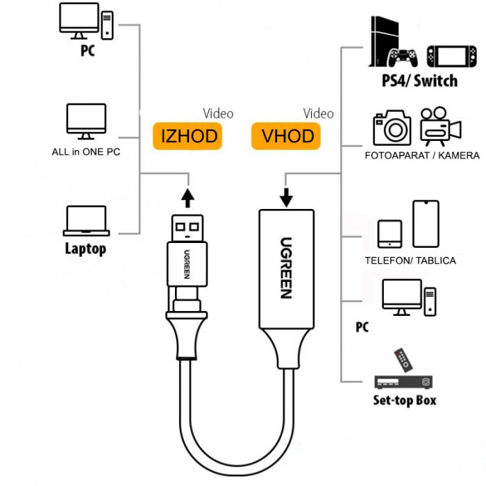 Ugreen USB adapter za zajem slike HDMI 4K na USB-C/A 1080p - box Ugreen USB adapter za zajem slike HDMI 4K na USB-C/A 1080p - box