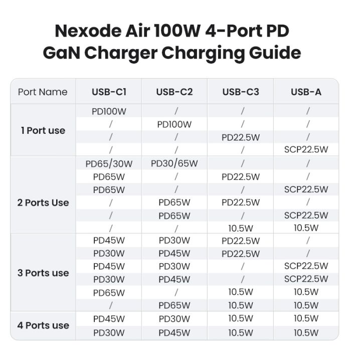 Ugreen Nexode S 100W 3x USB-C + 1x USB-A polnilec Ugreen Nexode S 100W 3x USB-C + 1x USB-A polnilec