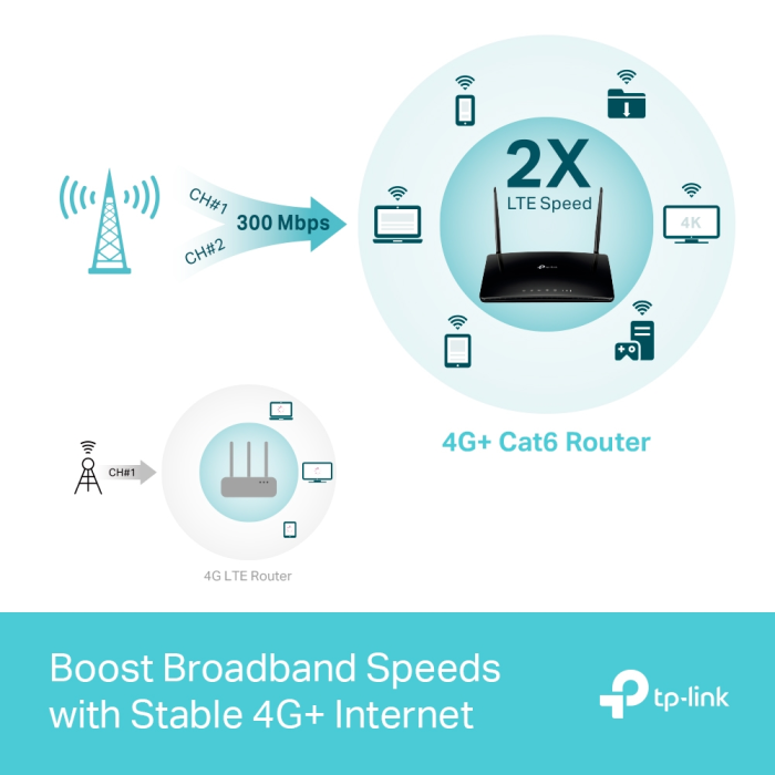 TP-LINK Archer MR500 AC1200 brezžični Dual Band 4G+ Cat6 usmerjevalnik, SIM TP-LINK Archer MR500 AC1200 brezžični Dual Band 4G+ Cat6 usmerjevalnik, SIM