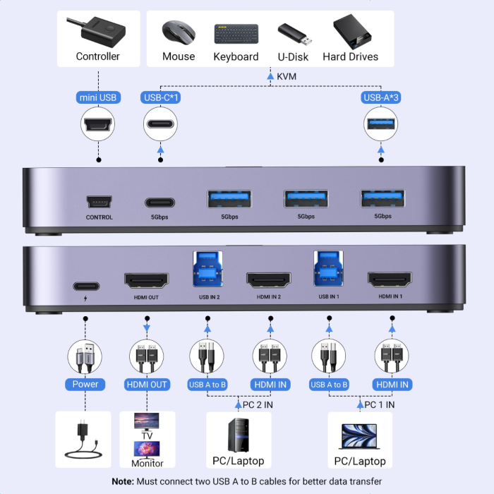 Ugreen USB 3.0 KVM stikalo za 1 monitor in 2 računalnika Ugreen USB 3.0 KVM stikalo za 1 monitor in 2 računalnika