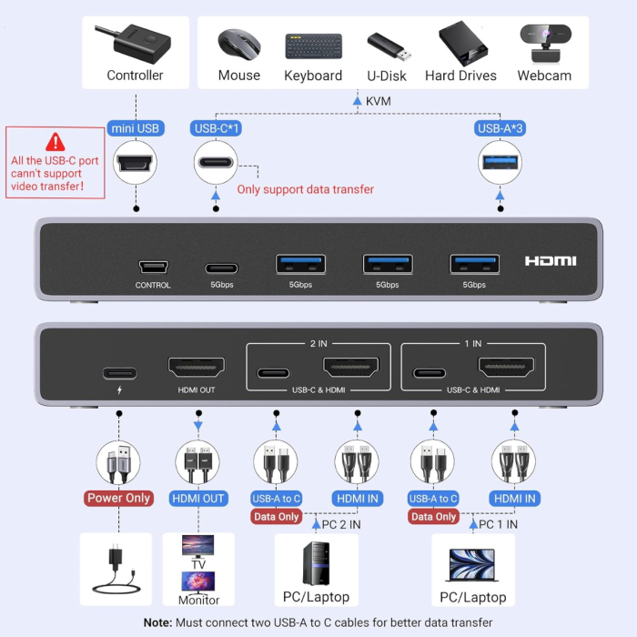 Ugreen USB 3.0 KVM stikalo za upravljanje 2 računalnikov UGREEN Ugreen USB 3.0 KVM stikalo za upravljanje 2 računalnikov