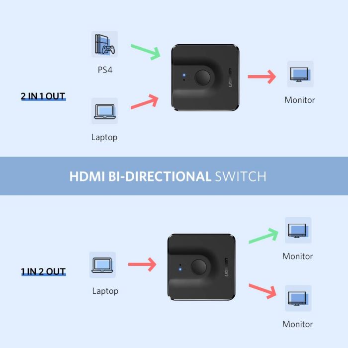 Ugreen HDMI 2.0 2x1 dvo smeren razdelilec, stikalo - box Ugreen HDMI 2.0 2x1 dvo smeren razdelilec, stikalo - box