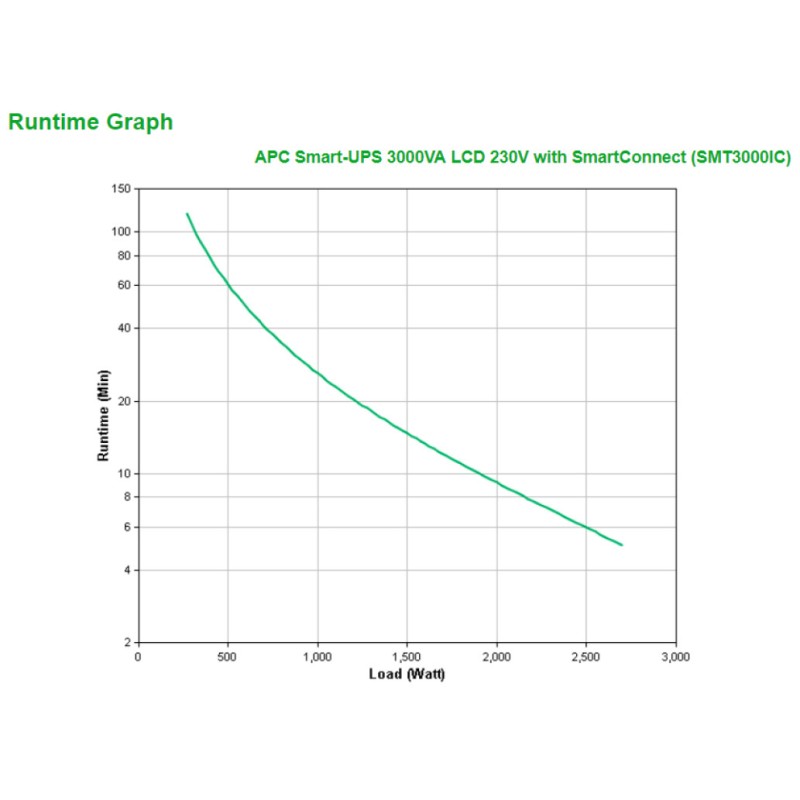 UPS APC SmartConnect SMT 2700W 3000VA (SMT3000IC) APC UPS APC SmartConnect SMT 2700W 3000VA (SMT3000IC)