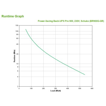 UPS APC Back-UPS Pro Off-line 900VA/540W 7x220V (BR900G-GR) UPS APC Back-UPS Pro Off-line 900VA/540W 7x220V (BR900G-GR)